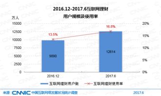 網(wǎng)絡(luò)科技驅(qū)動(dòng)金融創(chuàng)新 CNNC 2017年第40次報(bào)告中的網(wǎng)絡(luò)金融應(yīng)用發(fā)展分析