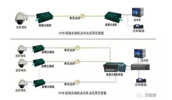 安防工程設(shè)計施工不求人 詳解4種光纖網(wǎng)絡(luò)監(jiān)控傳輸方式及設(shè)備選型